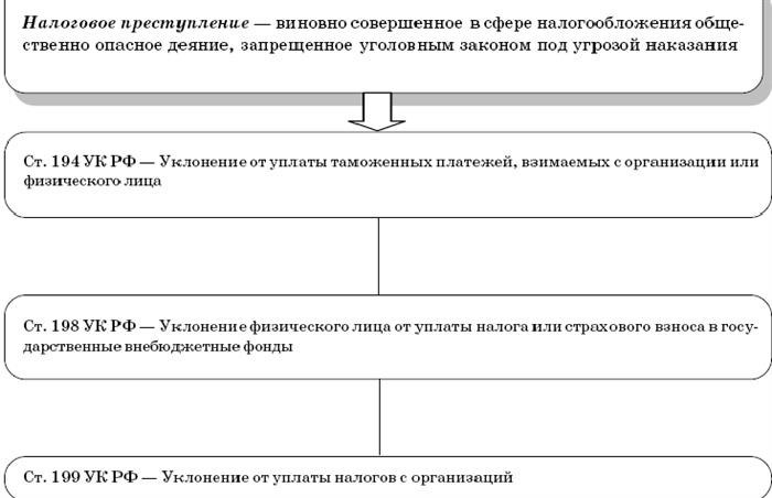 Как и кто возбуждает дела по налоговым преступлениям