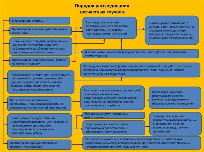 Каким документом может быть оформлен несчастный случай, не связанный с производством