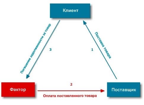 Каков объем рынка факторинга в России и в мире?