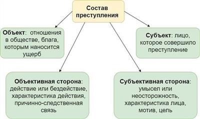 Событие преступления: суть и значение