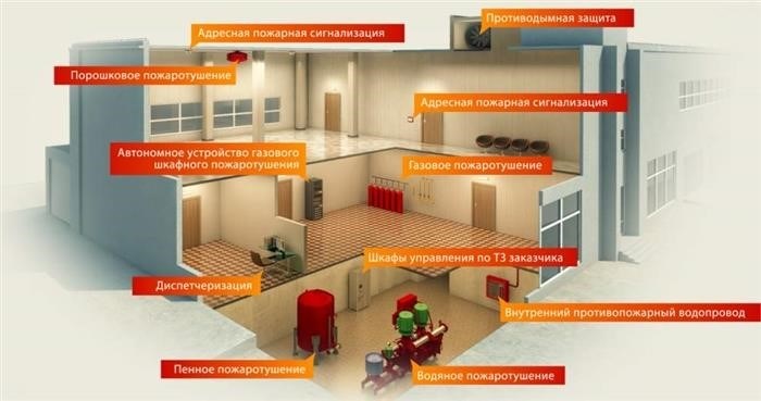 Требования по пожарной безопасности к производственным помещениям и зданиям