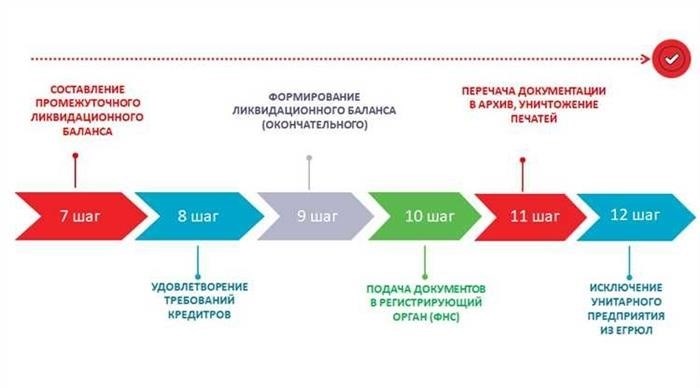 Отказ от неэффективной формы хозяйственного ведения