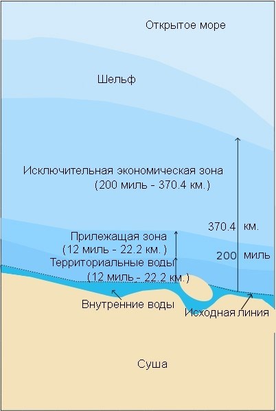 Проход через территориальные воды