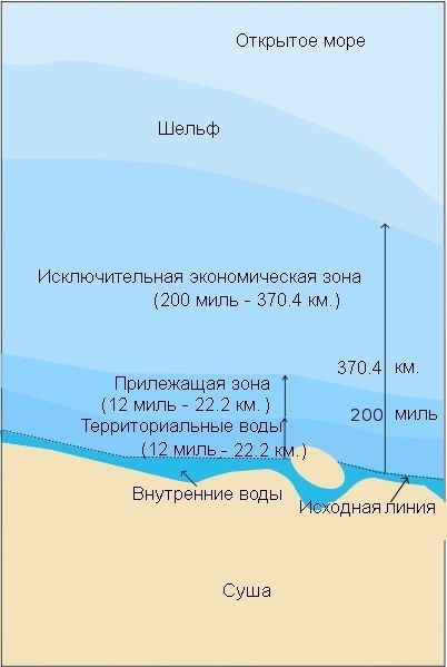 Основные размеры территориальных вод: