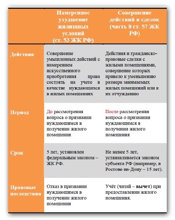 Последствия, предусмотренные законодательством, при совершении намеренного ухудшения жилищных условий